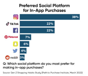 Instagram tops the list of Gen Z preferred social platforms for in-app purchases